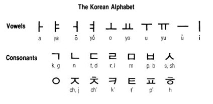 [Korean alphabet: Overview]