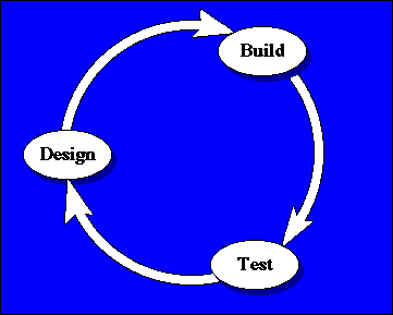 design and test